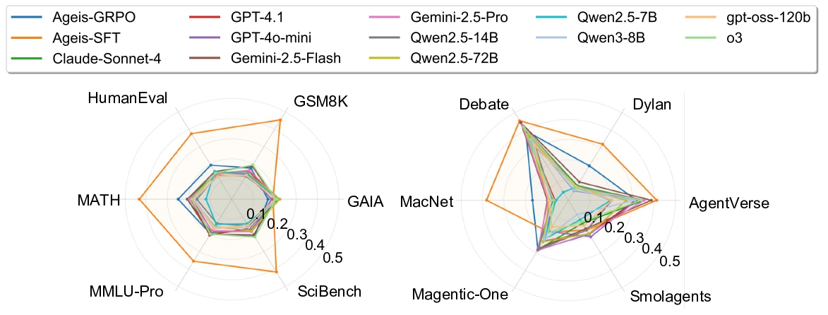 Performance Radar Chart