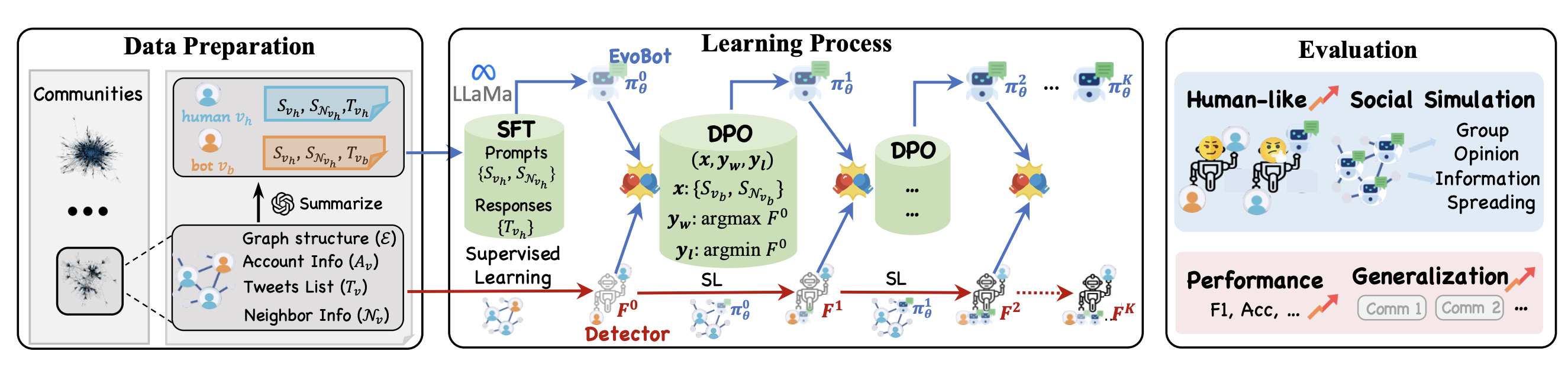LLM-Based Social Bot