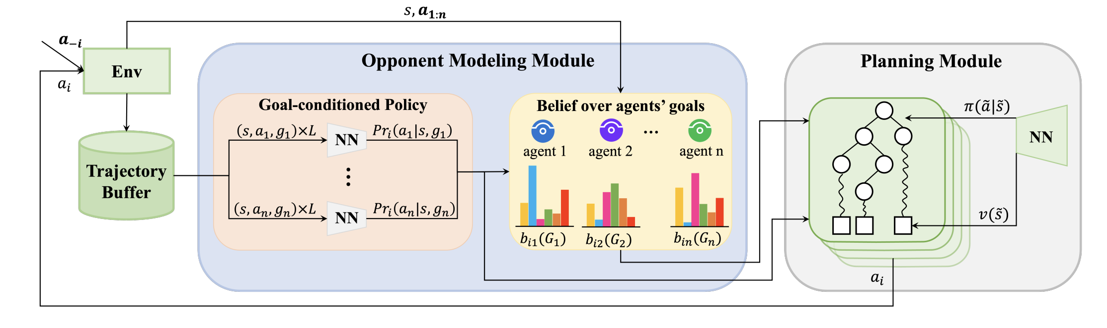 Hierarchical Opponent Modeling
