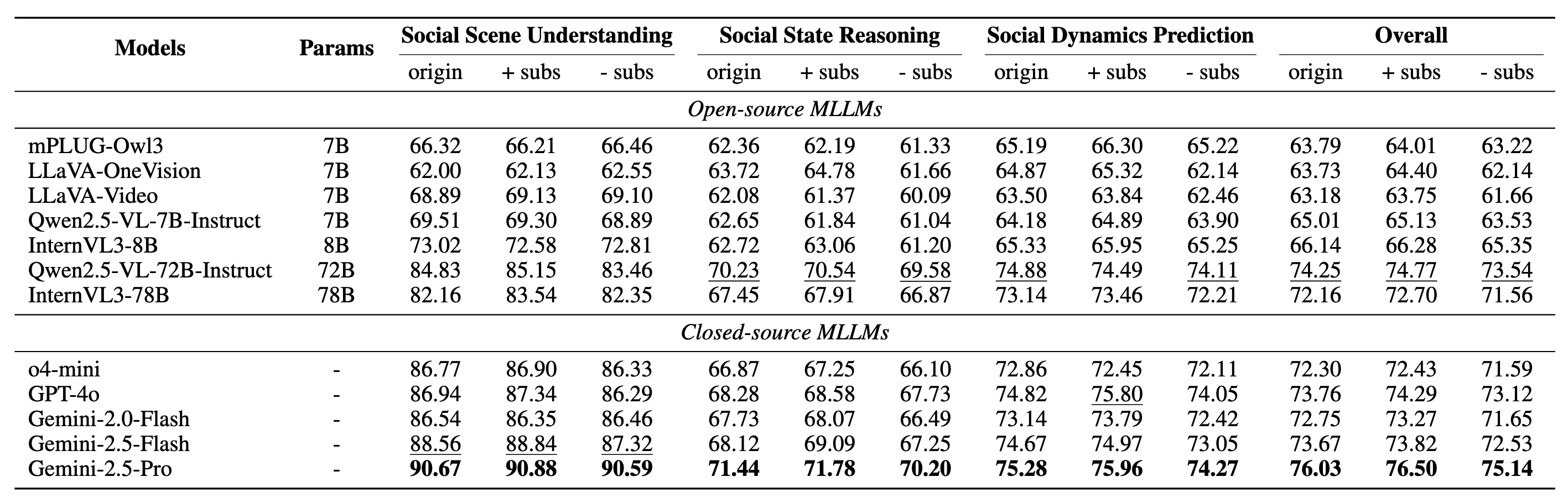 Table: Main Results