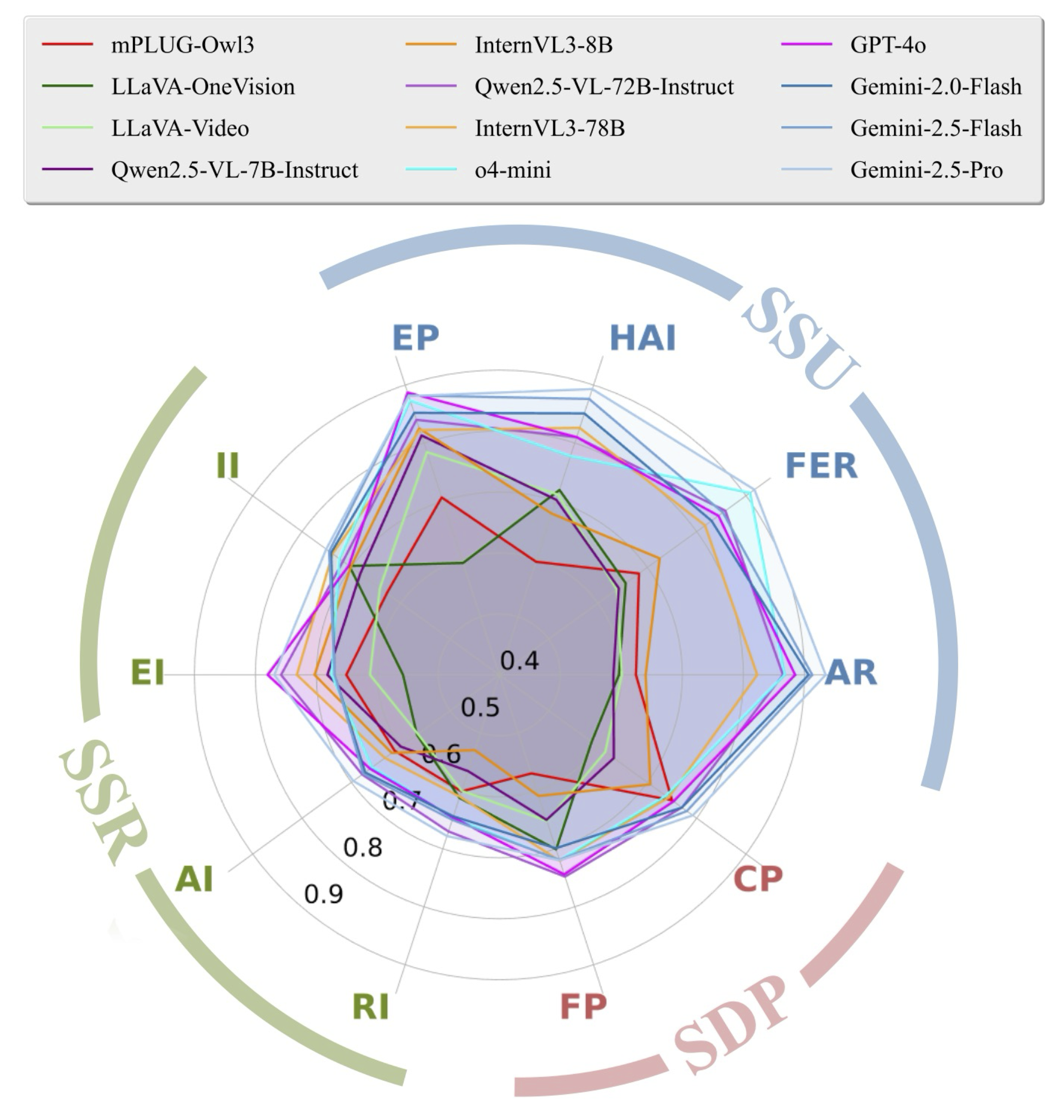 Figure: Radar Chart of Fine-grained Performance