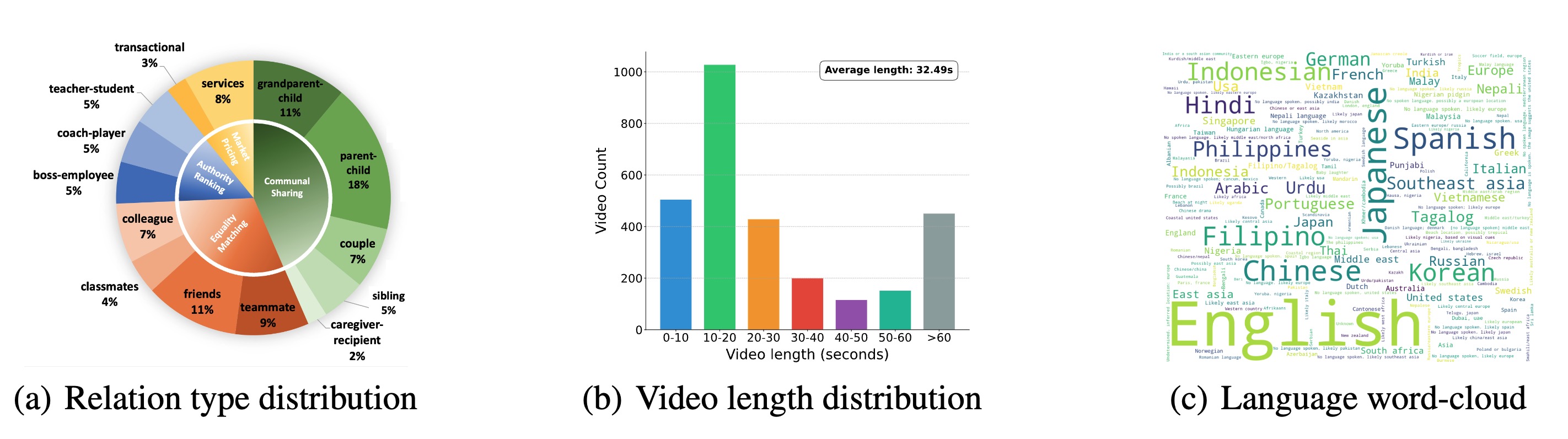 Figure: Video Statistics of SIV-Bench